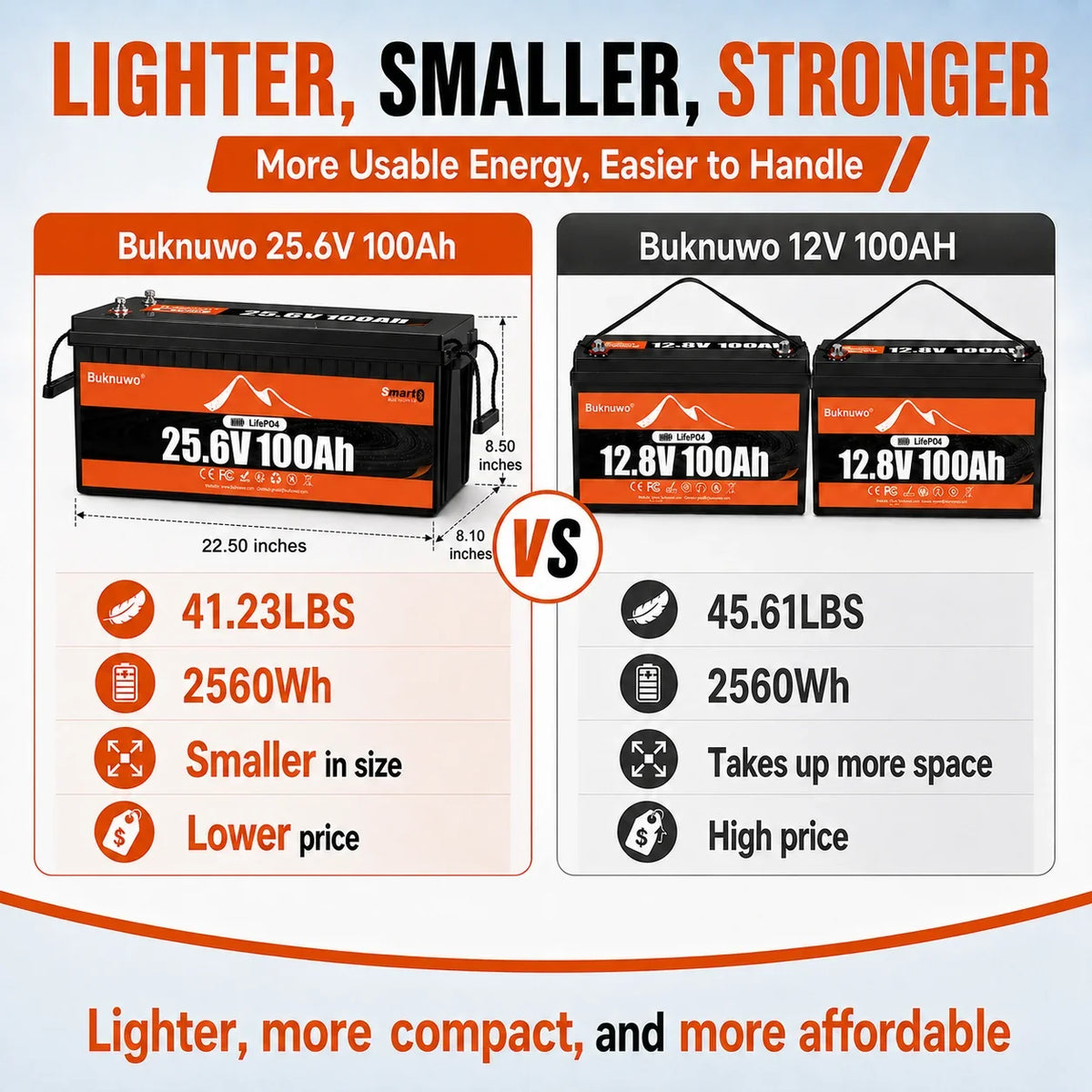 Buknuwo M8 24V 100Ah LiFePO4 Battery With Bluetooth Built-in 100A BMS Support Low Temp Protection And 15000+ Deep Cycles IP65 Waterproof 25.6V 2560Wh Lithium Battery Pack for RV/ Marine/ Camper Van/ Home Backup/ Off-Grid Sola