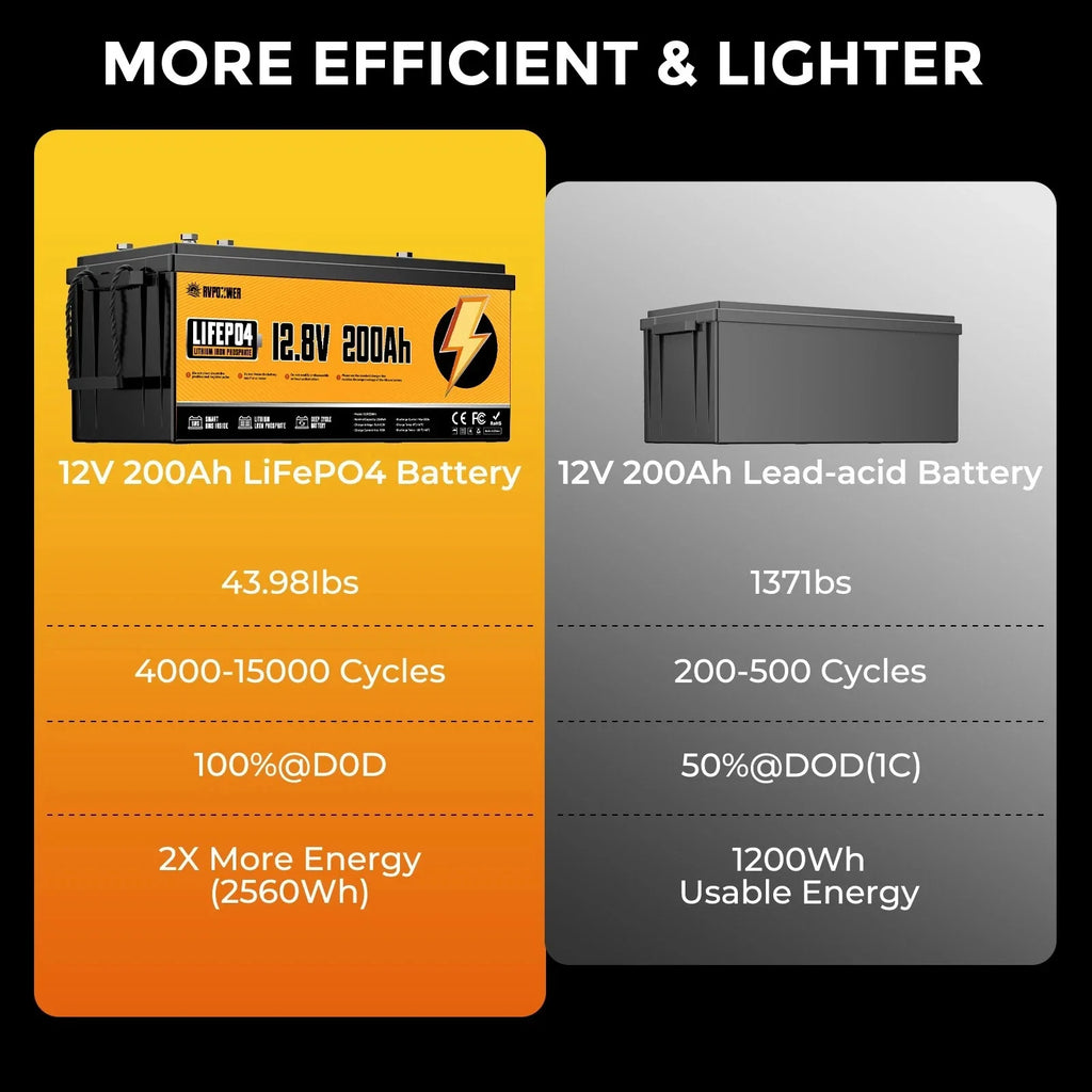 RVPOZWER LiFePO4 Lithium Battery, Deep Cycle Rechargeable, Long Service Life Portable Power Battery for RV, Boat, Travel Trailer, Camper Van, Off-Grid Solar System, 12V/200Ah/2560Wh