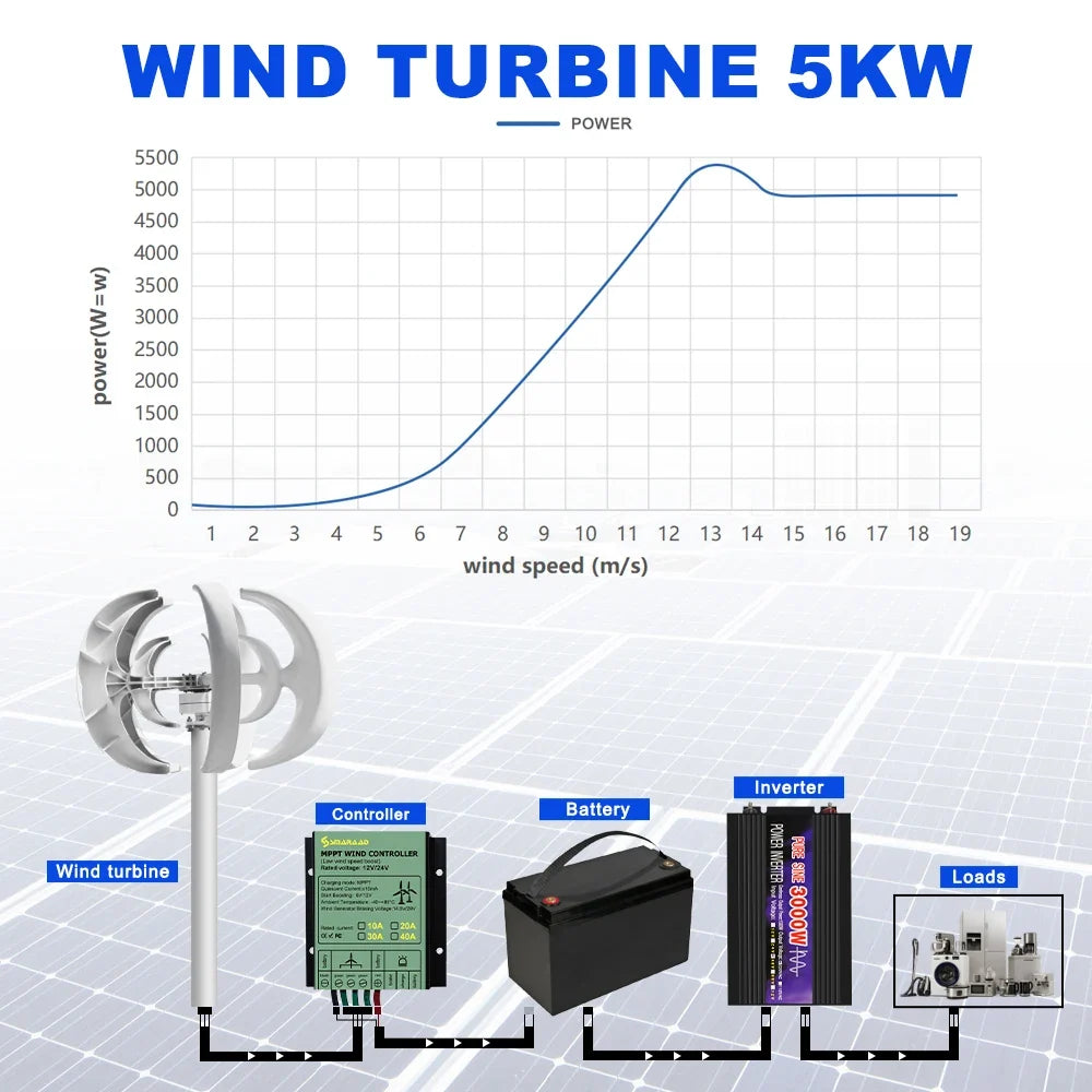 US Delivery 5000W Vertical Turbine 12V/24V Low-Noise Household 220V With Free Charging Controller