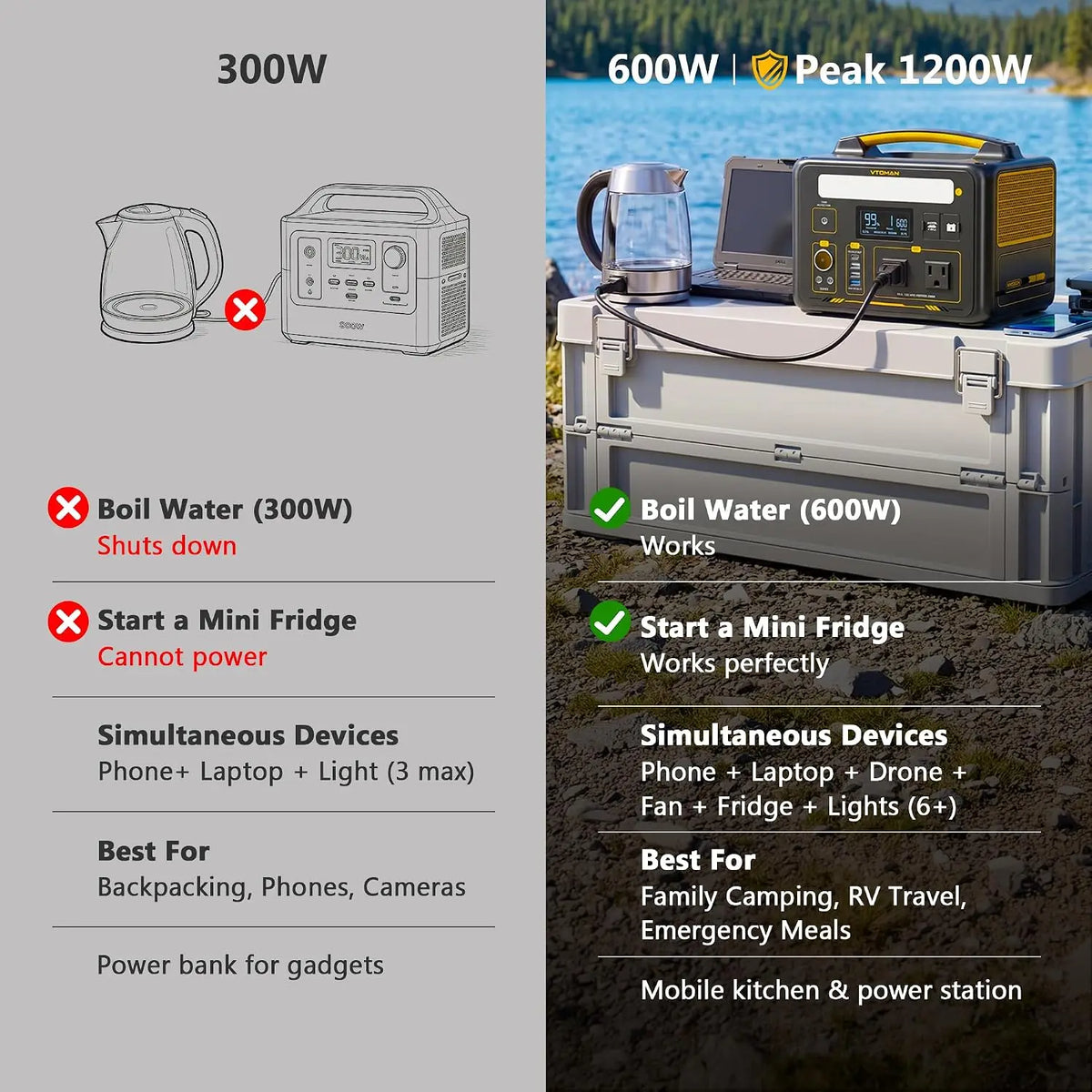 Jump 600X Portable Power Station 600W, 299Wh LiFePO4 Battery | 1200W Surge AC Outlet, PD 60W USB-C, 2-In-1 Solar, Custom